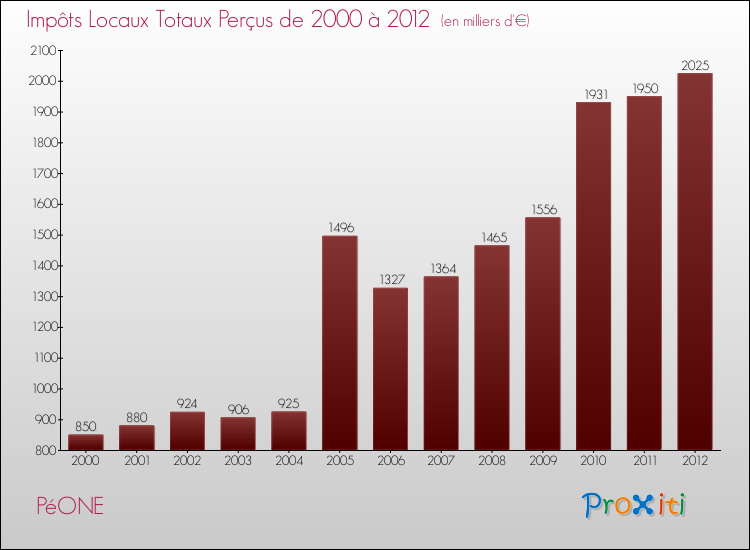 Evolution des Impôts Locaux pour la commune de PéONE de 2000 à 2012 Evolution des Impôts Locaux pour PéONE de 2000 à 2012