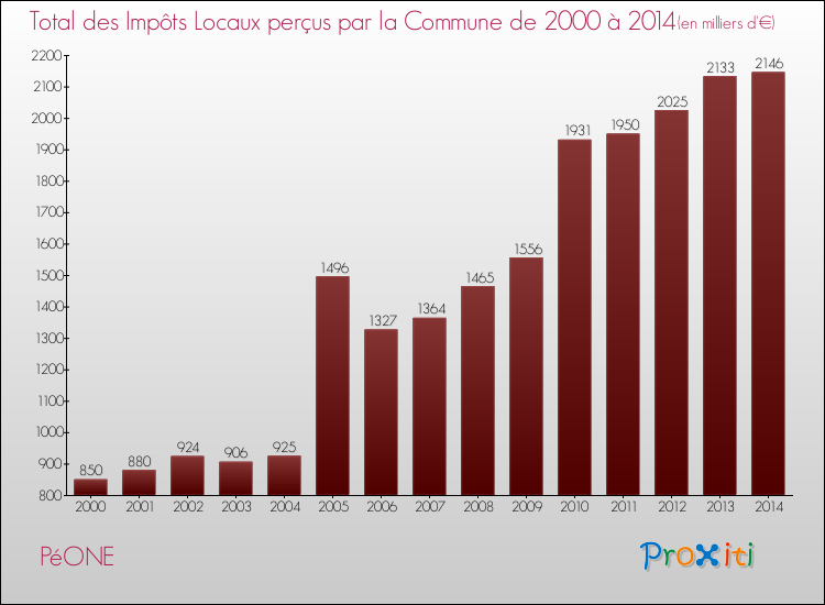 Evolution des Impôts Locaux pour la commune de PéONE de 2000 à 2014 Evolution des Impôts Locaux pour PéONE de 2000 à 2014