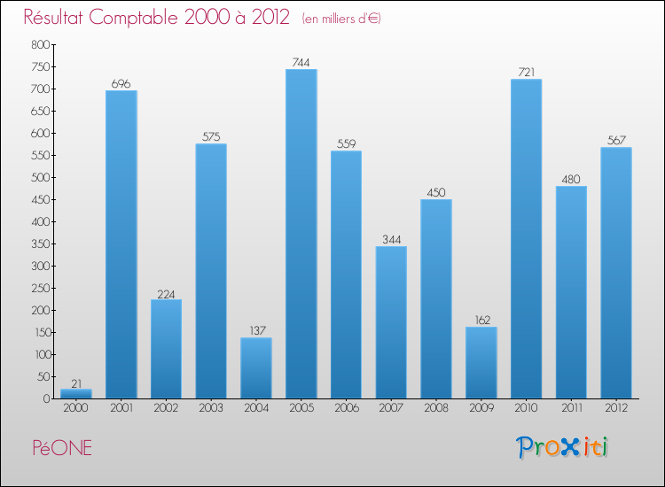 Evolution du résultat comptable pour la commune de PéONE de 2000 à 2012 Evolution du résultat comptable pour PéONE de 2000 à 2012