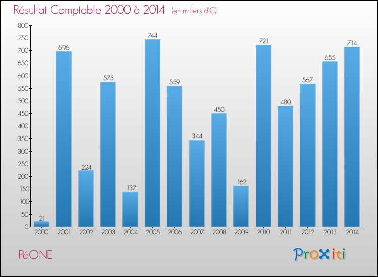 Evolution du résultat comptable pour la commune de PéONE de 2000 à 2014 Evolution du résultat comptable pour PéONE de 2000 à 2014