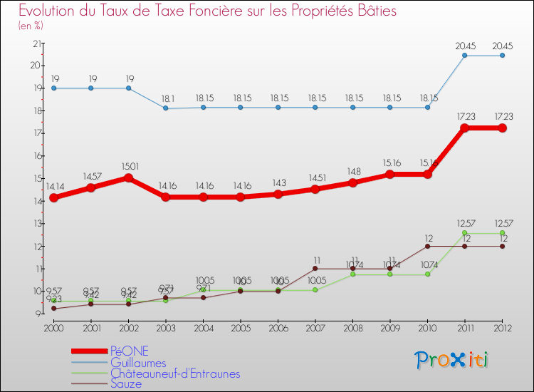 Evolution du taux de la taxe foncière sur le bati pour PéONE et les communes proches de 2000 à 2012 Comparaison des taux de taxe foncière sur le bati pour PéONE et les communes voisines de 2000 à 2012