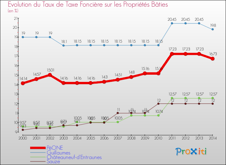 Evolution du taux de la taxe foncière sur le bati pour PéONE et les communes proches de 2000 à 2014 Comparaison des taux de taxe foncière sur le bati pour PéONE et les communes voisines de 2000 à 2014