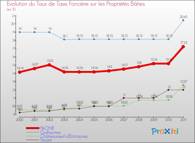 Evolution du taux de la taxe foncière sur le bati pour PéONE et les communes proches Comparaison des taux de taxe foncière sur le bati pour PéONE et les communes voisines