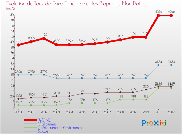 Evolution du taux de la taxe foncière sur les immeubles et terrains non batis pour PéONE et les communes proches de 2000 à 2012 Comparaison des taux de la taxe foncière sur les immeubles et terrains non batis pour PéONE et les communes voisines de 2000 à 2012