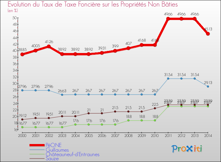 Evolution du taux de la taxe foncière sur les immeubles et terrains non batis pour PéONE et les communes proches de 2000 à 2014 Comparaison des taux de la taxe foncière sur les immeubles et terrains non batis pour PéONE et les communes voisines de 2000 à 2014