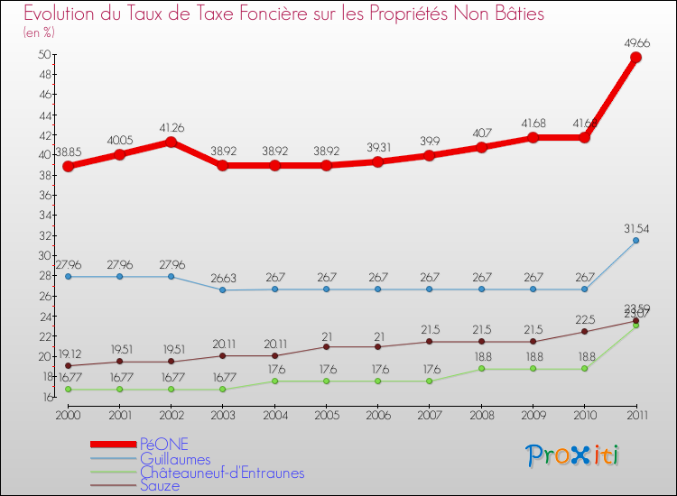 Evolution du taux de la taxe foncière sur les immeubles et terrains non batis pour PéONE et les communes proches Comparaison des taux de la taxe foncière sur les immeubles et terrains non batis pour PéONE et les communes voisines