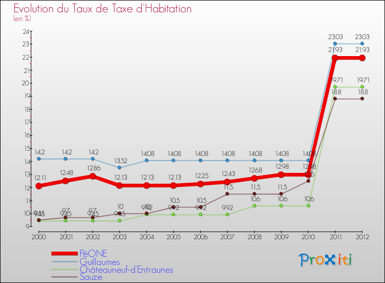 Evolution du taux de la taxe d'habitation pour PéONE et les communes proches Comparaison des taux de la taxe d'habitation pour PéONE et les communes voisines