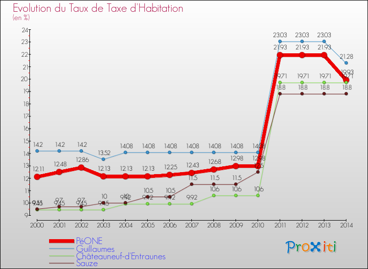 Evolution du taux de la taxe d'habitation pour PéONE et les communes proches de 2000 à 2014 Comparaison des taux de la taxe d'habitation pour PéONE et les communes voisines de 2000 à 2014