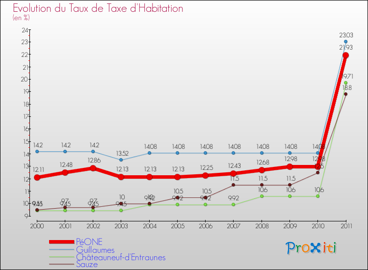 Evolution du taux de la taxe d'habitation pour PéONE et les communes proches Comparaison des taux de la taxe d'habitation pour PéONE et les communes voisines