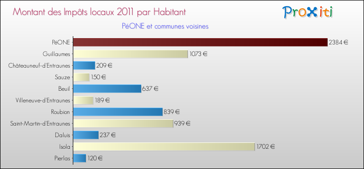 Montant des impôts locaux par Habitant pour PéONE et les communes proches Comparaison des impôts locaux par habitant pour PéONE et les communes voisines