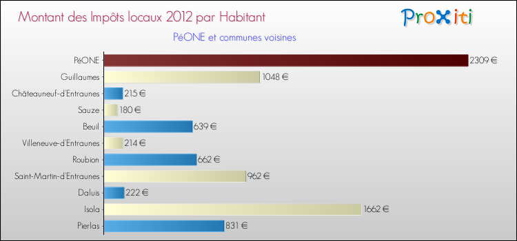 Montant des impôts locaux par Habitant pour PéONE et les communes proches Comparaison des impôts locaux par habitant pour PéONE et les communes voisines