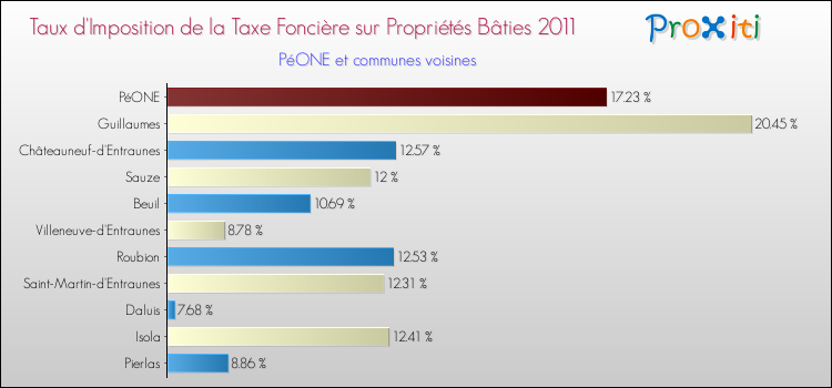 Taux d'imposition de la taxe foncière sur le bati 2011 pour PéONE et les communes proches Comparaison des taux d'imposition de la taxe foncière sur le bati 2011 pour PéONE et les communes voisines