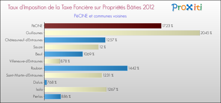 Taux d'imposition de la taxe foncière sur le bati 2012 pour PéONE et les communes proches Comparaison des taux d'imposition de la taxe foncière sur le bati 2012 pour PéONE et les communes voisines