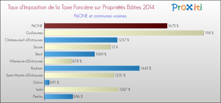 Taux d'imposition de la taxe foncière sur le bati 2014 pour PéONE et les communes proches Comparaison des taux d'imposition de la taxe foncière sur le bati 2014 pour PéONE et les communes voisines