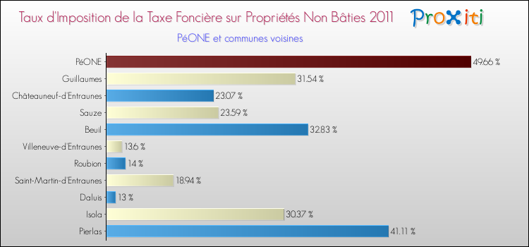 Taux d'imposition de la taxe foncière sur les immeubles et terrains non batis 2011 pour PéONE et les communes proches Comparaison des taux d'imposition de la taxe foncière sur les immeubles et terrains non batis 2011 pour PéONE et les communes voisines