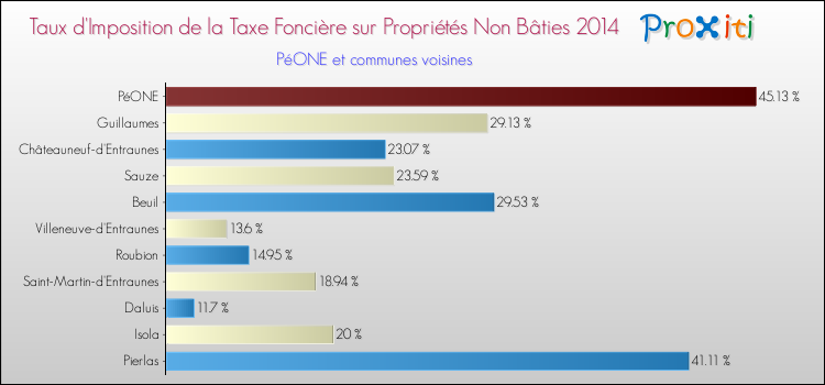 Taux d'imposition de la taxe foncière sur les immeubles et terrains non batis 2014 pour PéONE et les communes proches Comparaison des taux d'imposition de la taxe foncière sur les immeubles et terrains non batis 2014 pour PéONE et les communes voisines