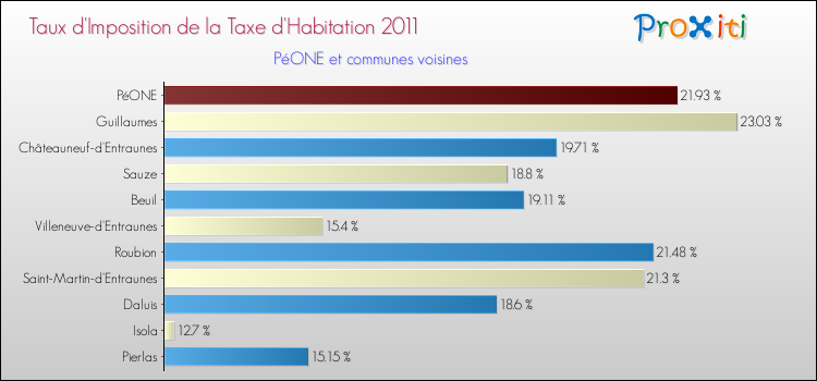 Taux d'imposition de la taxe d'habitation 2011 pour PéONE et les communes proches Comparaison des taux d'imposition de la taxe d'habitation 2011 pour PéONE et les communes voisines