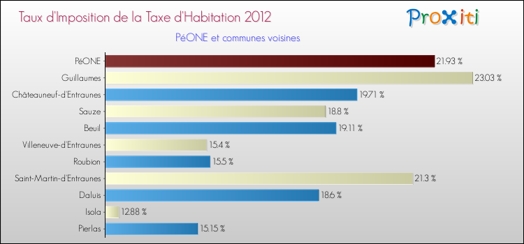 Taux d'imposition de la taxe d'habitation 2012 pour PéONE et les communes proches Comparaison des taux d'imposition de la taxe d'habitation 2012 pour PéONE et les communes voisines