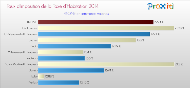 Taux d'imposition de la taxe d'habitation 2014 pour PéONE et les communes proches Comparaison des taux d'imposition de la taxe d'habitation 2014 pour PéONE et les communes voisines