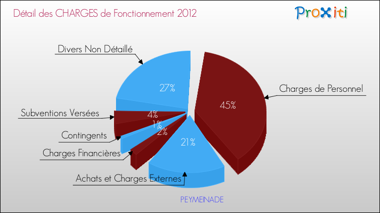 Décomposition des Charges de Fonctionnement 2012 de la commune de PEYMEINADE Charges de Fonctionnement 2012 pour la commune de PEYMEINADE