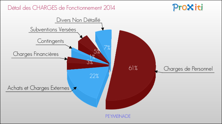 Décomposition des Charges de Fonctionnement 2014 de la commune de PEYMEINADE Charges de Fonctionnement 2014 pour la commune de PEYMEINADE