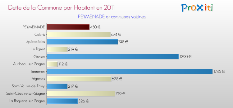 Dette par habitant de la commune en 2011 pour PEYMEINADE et les communes proches Comparaison de la dette par habitant de la commune en 2011 pour PEYMEINADE et les communes voisines
