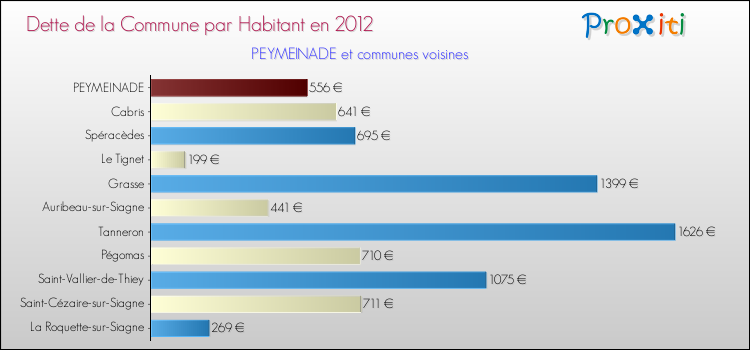 Dette par habitant de la commune en 2012 pour PEYMEINADE et les communes proches Comparaison de la dette par habitant de la commune en 2012 pour PEYMEINADE et les communes voisines