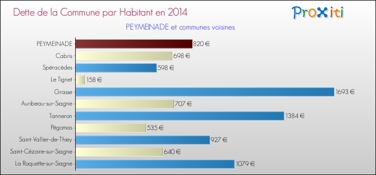 Dette par habitant de la commune en 2014 pour PEYMEINADE et les communes proches Comparaison de la dette par habitant de la commune en 2014 pour PEYMEINADE et les communes voisines