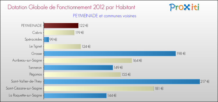 Montant des dotations globales de fonctionnement DGF par Habitant pour PEYMEINADE et les communes proches Comparaison des des dotations globales de fonctionnement DGF par habitant pour PEYMEINADE et les communes voisines