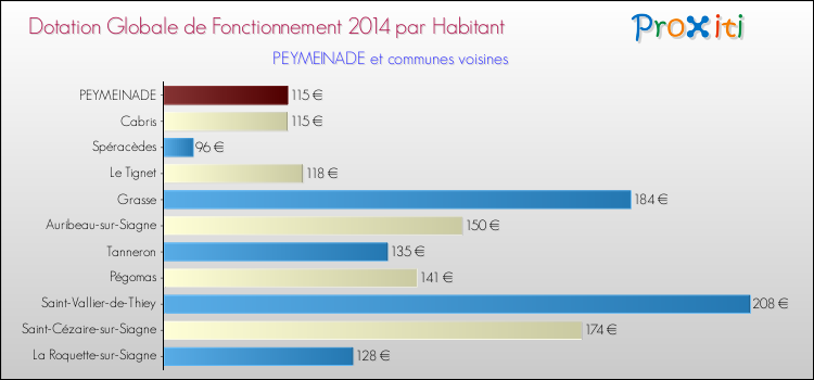 Montant des dotations globales de fonctionnement DGF par Habitant pour PEYMEINADE et les communes proches en 2014. Comparaison des des dotations globales de fonctionnement DGF par habitant pour PEYMEINADE et les communes voisines en 2014.