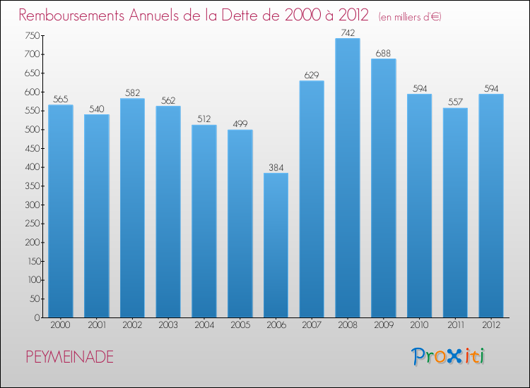 Evolution de l'annuité de la dette pour la commune de PEYMEINADE de 2000 à 2012 Annuités de la dette pour PEYMEINADE de 2000 à 2012