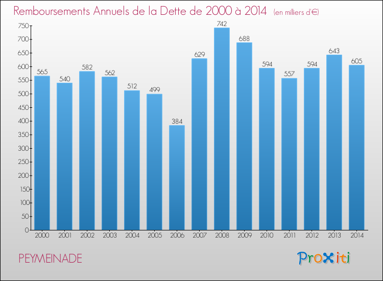 Evolution de l'annuité de la dette pour la commune de PEYMEINADE de 2000 à 2014 Annuités de la dette pour PEYMEINADE de 2000 à 2014