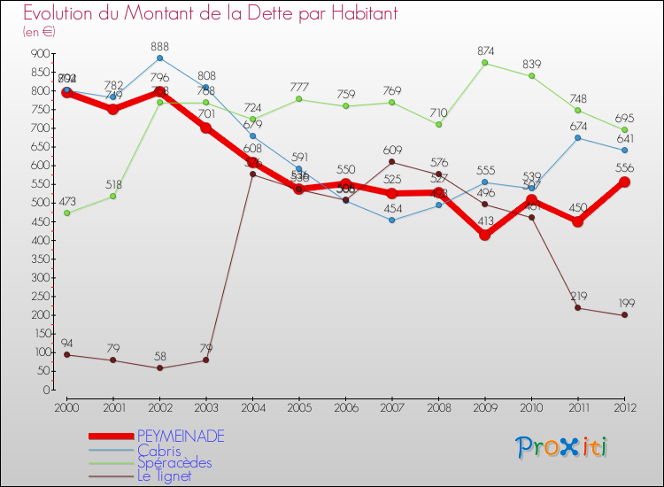 Evolution de la dette par habitant pour la commune de PEYMEINADE et les communes proches de 2000 à 2012 Comparaison de la dette par habitant pour PEYMEINADE et les communes voisines de 2000 à 2012