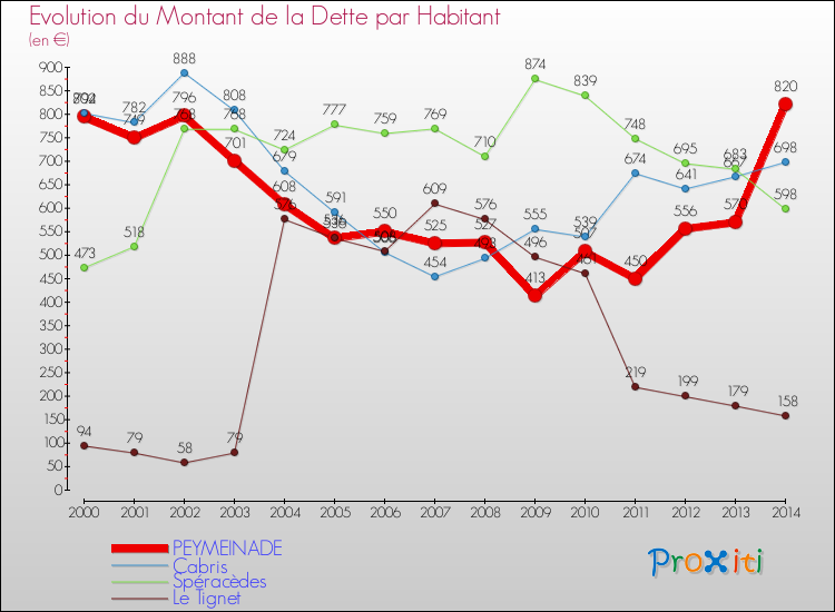 Evolution de la dette par habitant pour la commune de PEYMEINADE et les communes proches de 2000 à 2014 Comparaison de la dette par habitant pour PEYMEINADE et les communes voisines de 2000 à 2014