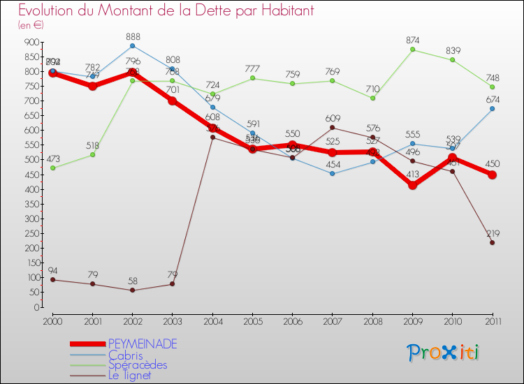 Evolution de la dette par habitant pour la commune de PEYMEINADE et les communes proches Comparaison de la dette par habitant pour PEYMEINADE et les communes voisines
