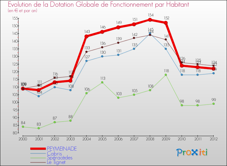 Evolution et montant de la dotation globale de fonctionnement par Habitant pour PEYMEINADE et les communes proches Comparaison des dotations globales de fonctionnement par habitant pour PEYMEINADE et les communes voisines