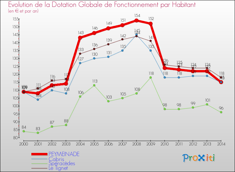 Evolution et montant de la dotation globale de fonctionnement par Habitant pour PEYMEINADE et les communes proches de 2000 à 2014. Comparaison des dotations globales de fonctionnement par habitant pour PEYMEINADE et les communes voisines de 2000 à 2014.