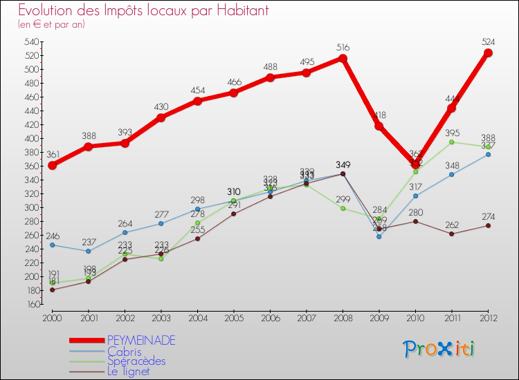 Evolution et montant des impôts locaux par Habitant pour PEYMEINADE et les communes proches Comparaison des impôts locaux par habitant pour PEYMEINADE et les communes voisines