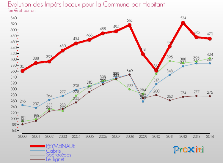 Evolution et montant des impôts locaux par Habitant pour PEYMEINADE et les communes proches de 2000 à 2014 Comparaison des impôts locaux par habitant pour PEYMEINADE et les communes voisines de 2000 à 2014