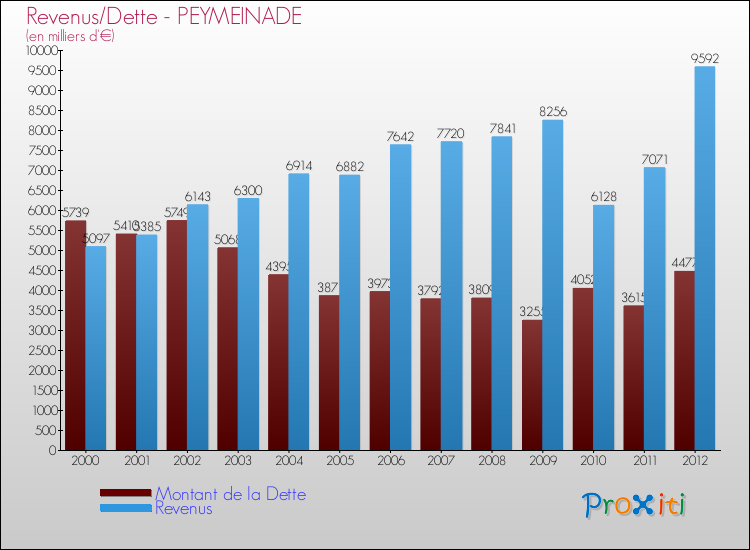 Evolution comparée de la dette et des revenus pour la commune de PEYMEINADE de 2000 à 2012 Comparaison de la dette et des revenus pour PEYMEINADE de 2000 à 2012