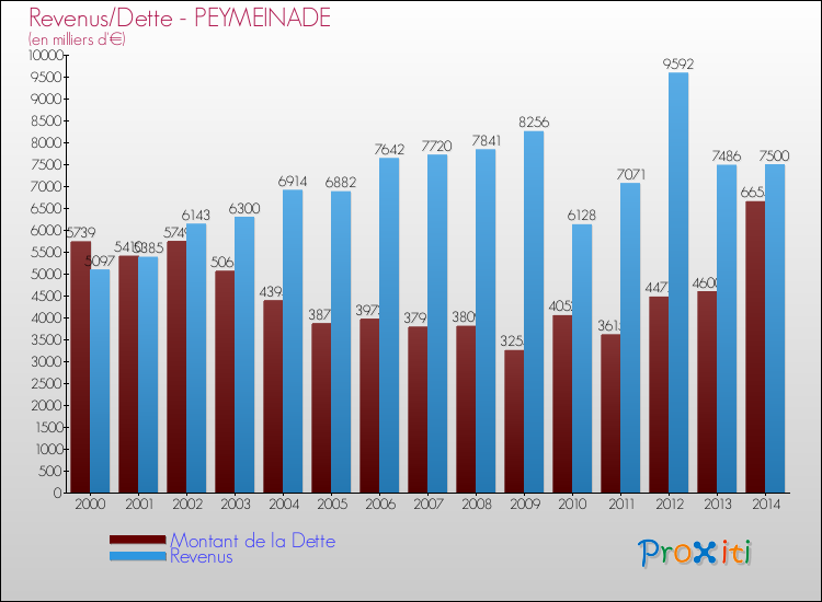 Evolution comparée de la dette et des revenus pour la commune de PEYMEINADE de 2000 à 2014 Comparaison de la dette et des revenus pour PEYMEINADE de 2000 à 2014