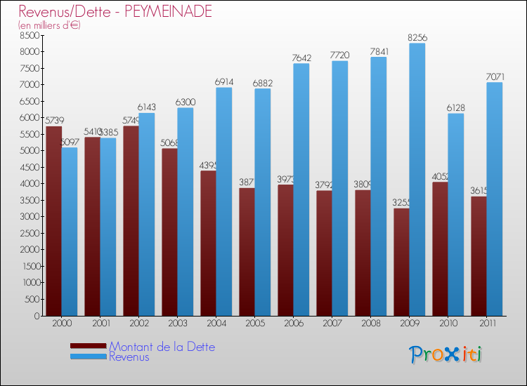 Evolution comparée de la dette et des revenus pour la commune de PEYMEINADE de 2000 à 2011 Comparaison de la dette et des revenus pour PEYMEINADE de 2000 à 2011