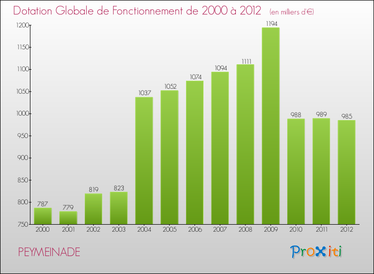 Evolution du montant de la Dotation Globale de Fonctionnement pour la commune de PEYMEINADE de 2000 à 2012 Evolution du montant de la Dotation Globale de Fonctionnement pour PEYMEINADE de 2000 à 2012
