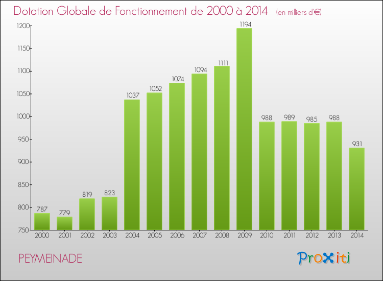 Evolution du montant de la Dotation Globale de Fonctionnement pour la commune de PEYMEINADE de 2000 à 2014 Evolution du montant de la Dotation Globale de Fonctionnement pour PEYMEINADE de 2000 à 2014