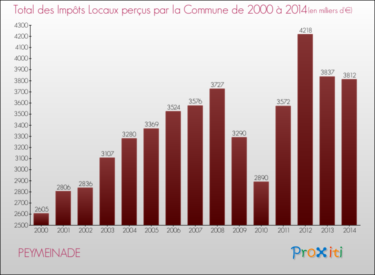 Evolution des Impôts Locaux pour la commune de PEYMEINADE de 2000 à 2014 Evolution des Impôts Locaux pour PEYMEINADE de 2000 à 2014