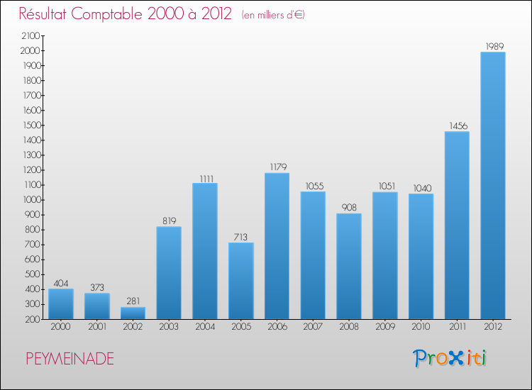 Evolution du résultat comptable pour la commune de PEYMEINADE de 2000 à 2012 Evolution du résultat comptable pour PEYMEINADE de 2000 à 2012
