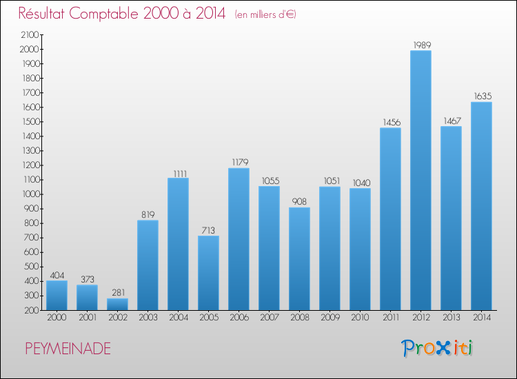 Evolution du résultat comptable pour la commune de PEYMEINADE de 2000 à 2014 Evolution du résultat comptable pour PEYMEINADE de 2000 à 2014