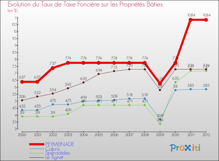 Evolution du taux de la taxe foncière sur le bati pour PEYMEINADE et les communes proches de 2000 à 2012 Comparaison des taux de taxe foncière sur le bati pour PEYMEINADE et les communes voisines de 2000 à 2012