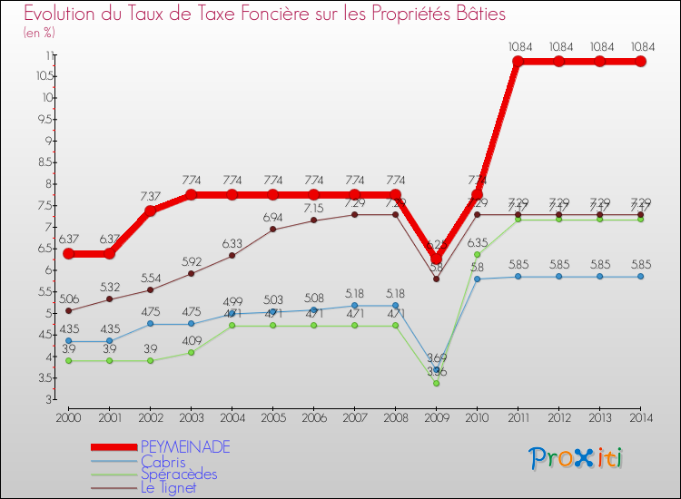 Evolution du taux de la taxe foncière sur le bati pour PEYMEINADE et les communes proches de 2000 à 2014 Comparaison des taux de taxe foncière sur le bati pour PEYMEINADE et les communes voisines de 2000 à 2014