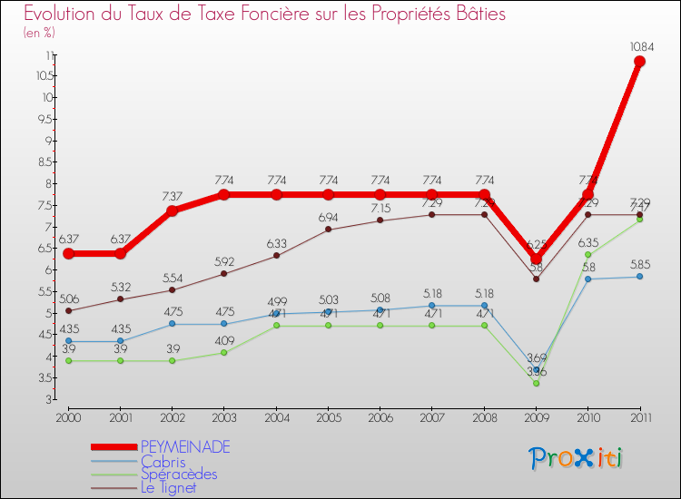 Evolution du taux de la taxe foncière sur le bati pour PEYMEINADE et les communes proches Comparaison des taux de taxe foncière sur le bati pour PEYMEINADE et les communes voisines